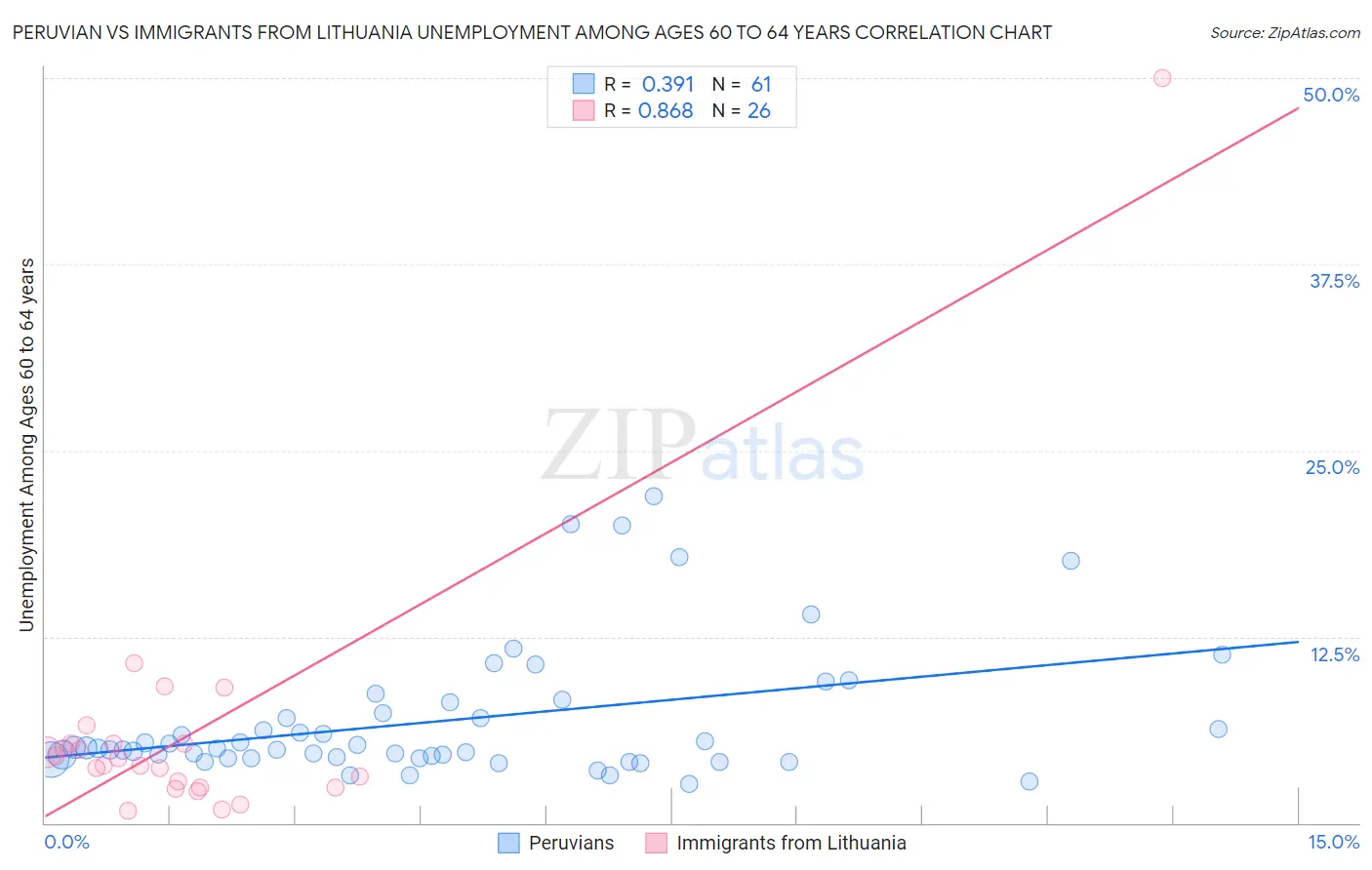 Peruvian vs Immigrants from Lithuania Unemployment Among Ages 60 to 64 years