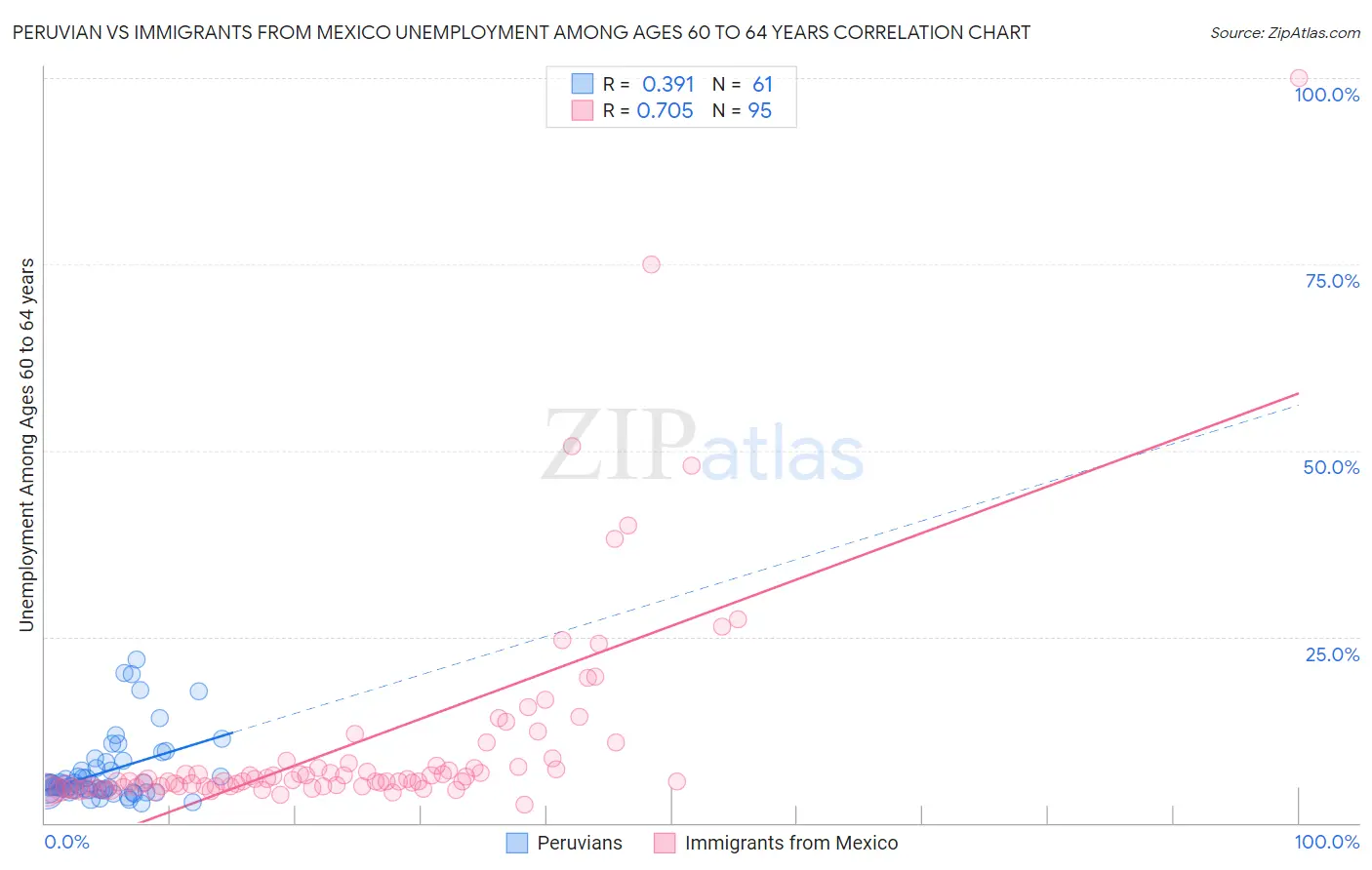 Peruvian vs Immigrants from Mexico Unemployment Among Ages 60 to 64 years