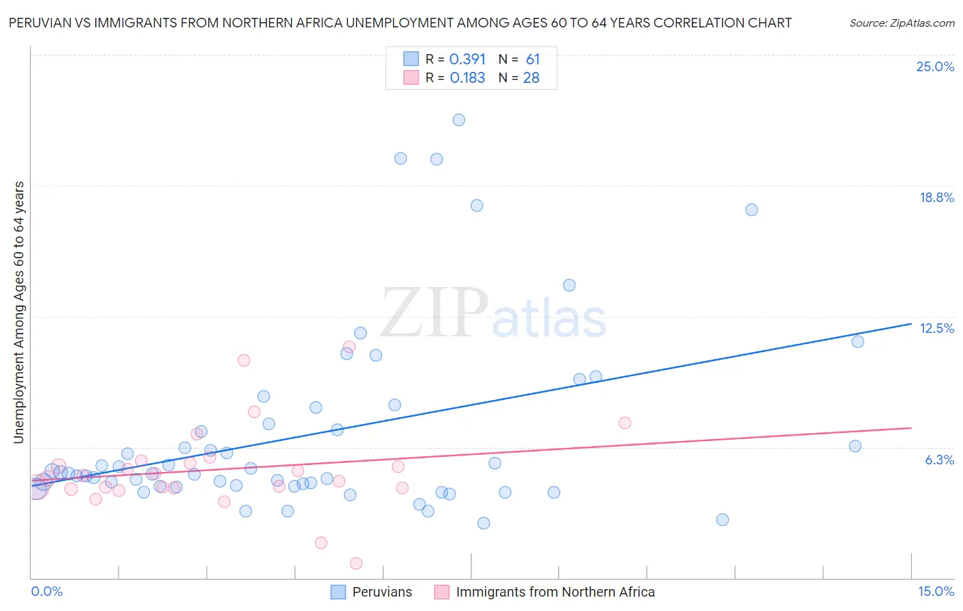 Peruvian vs Immigrants from Northern Africa Unemployment Among Ages 60 to 64 years