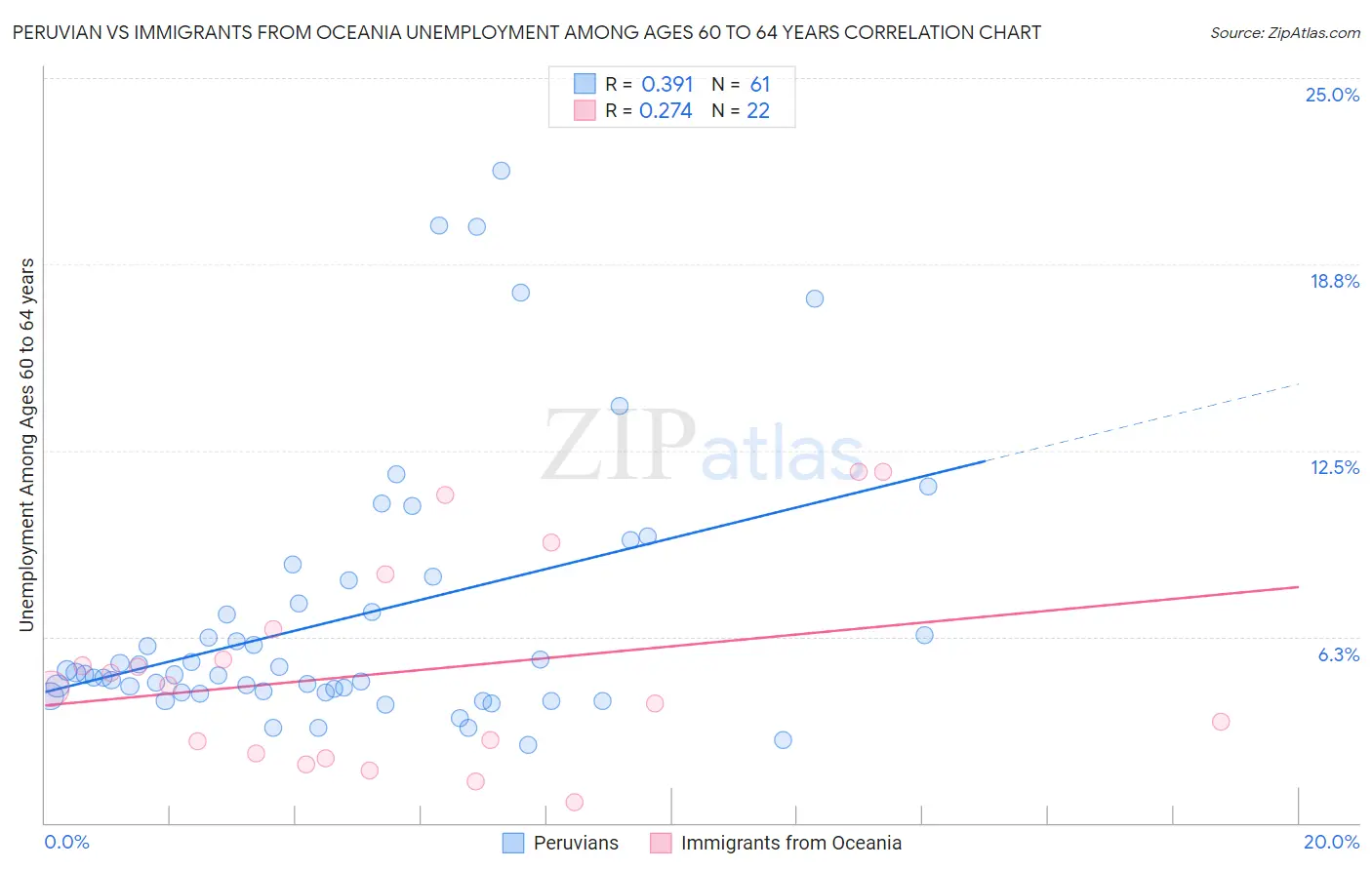 Peruvian vs Immigrants from Oceania Unemployment Among Ages 60 to 64 years