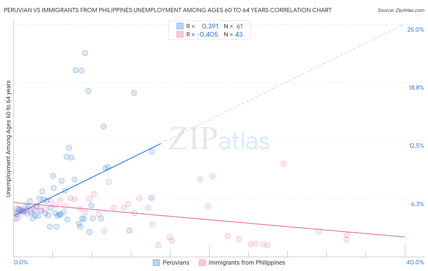 Peruvian vs Immigrants from Philippines Unemployment Among Ages 60 to 64 years