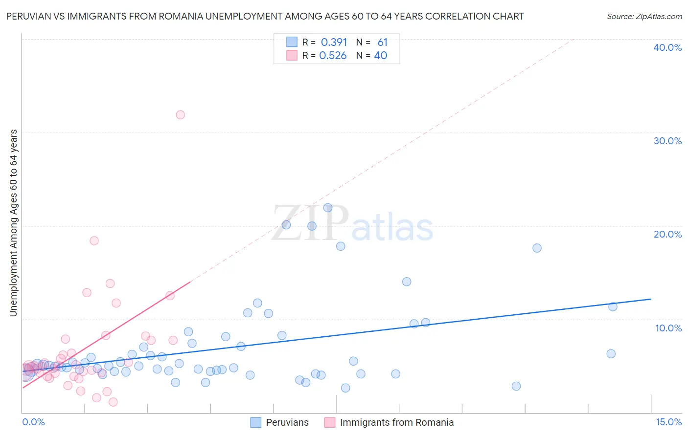 Peruvian vs Immigrants from Romania Unemployment Among Ages 60 to 64 years