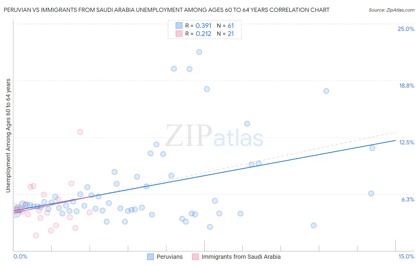 Peruvian vs Immigrants from Saudi Arabia Unemployment Among Ages 60 to 64 years