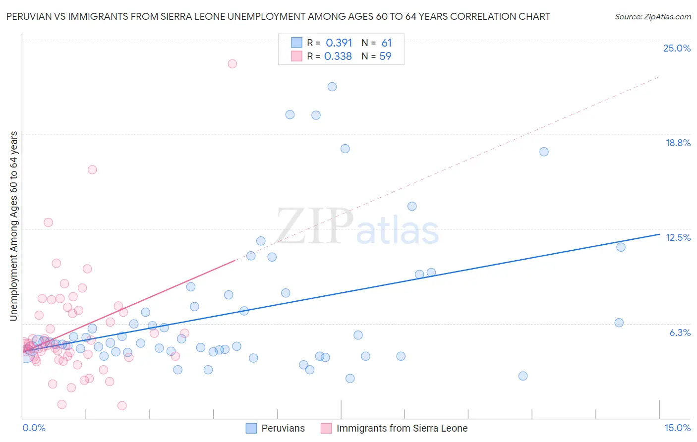 Peruvian vs Immigrants from Sierra Leone Unemployment Among Ages 60 to 64 years