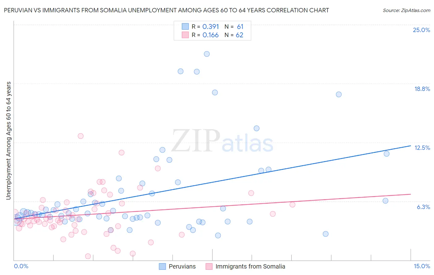 Peruvian vs Immigrants from Somalia Unemployment Among Ages 60 to 64 years