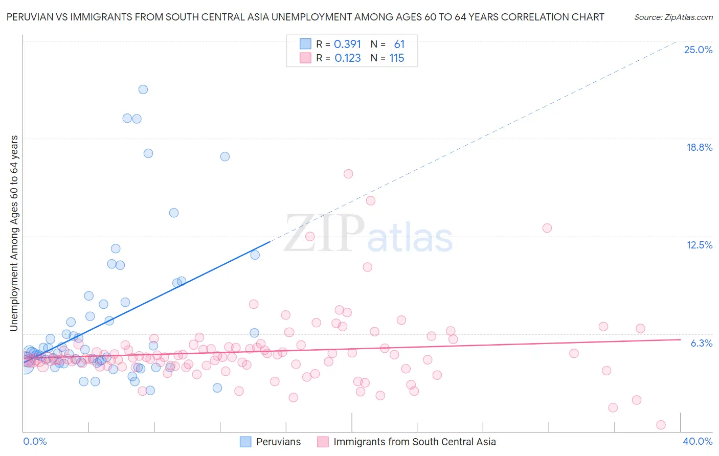 Peruvian vs Immigrants from South Central Asia Unemployment Among Ages 60 to 64 years