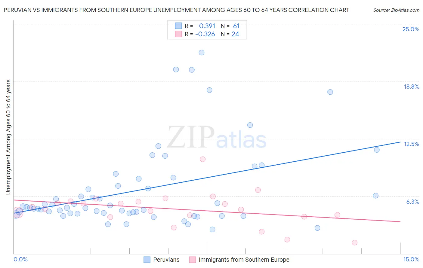 Peruvian vs Immigrants from Southern Europe Unemployment Among Ages 60 to 64 years