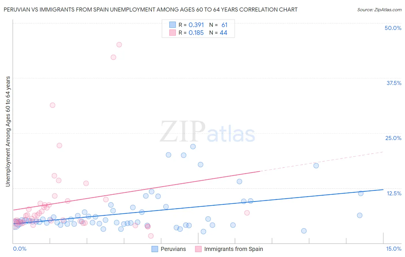 Peruvian vs Immigrants from Spain Unemployment Among Ages 60 to 64 years