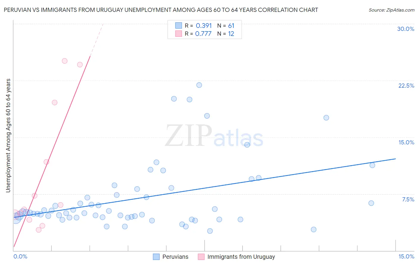 Peruvian vs Immigrants from Uruguay Unemployment Among Ages 60 to 64 years