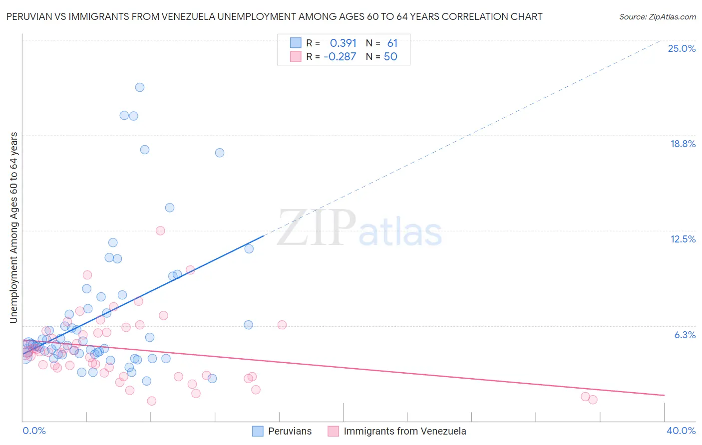 Peruvian vs Immigrants from Venezuela Unemployment Among Ages 60 to 64 years