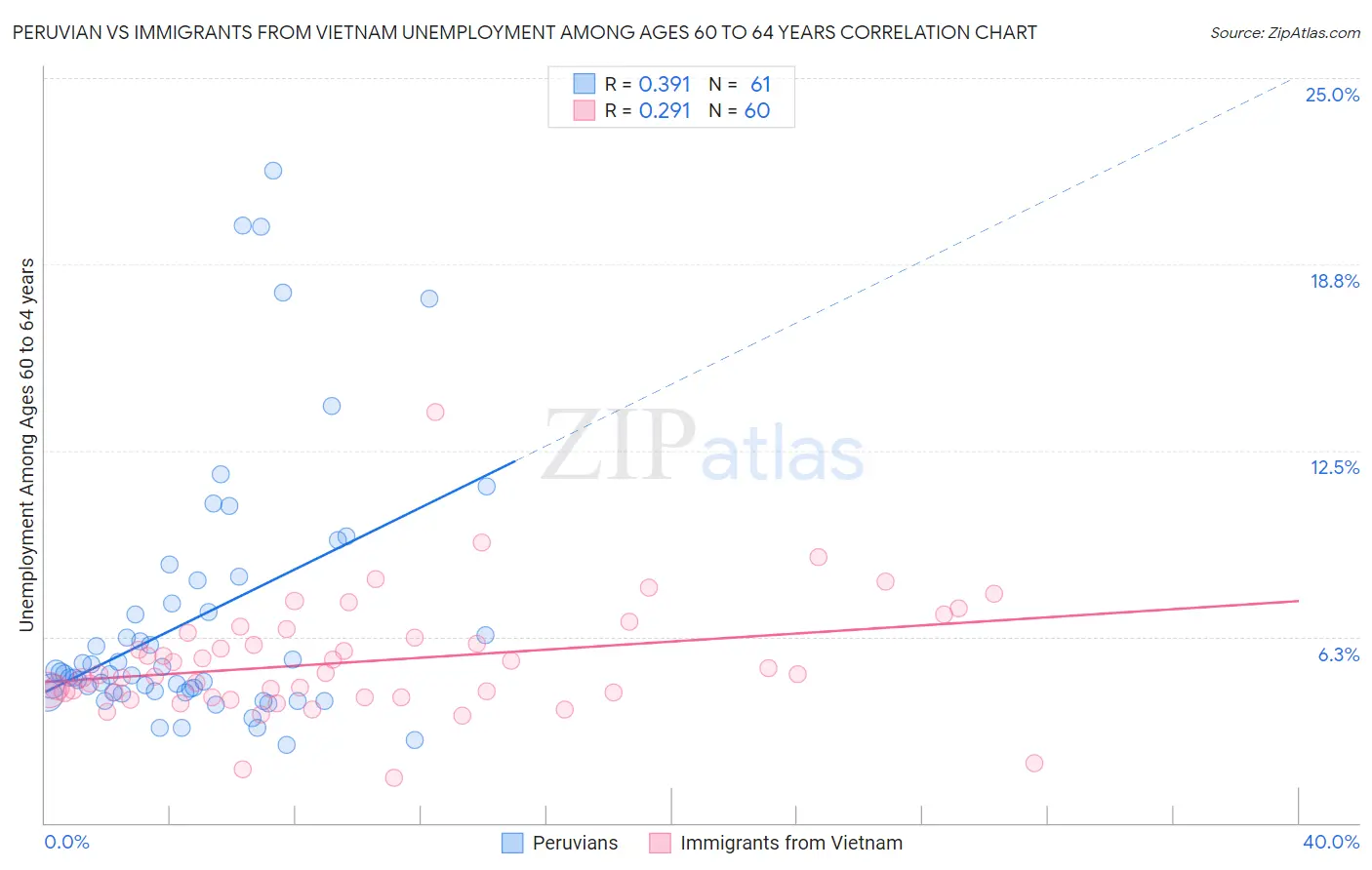 Peruvian vs Immigrants from Vietnam Unemployment Among Ages 60 to 64 years