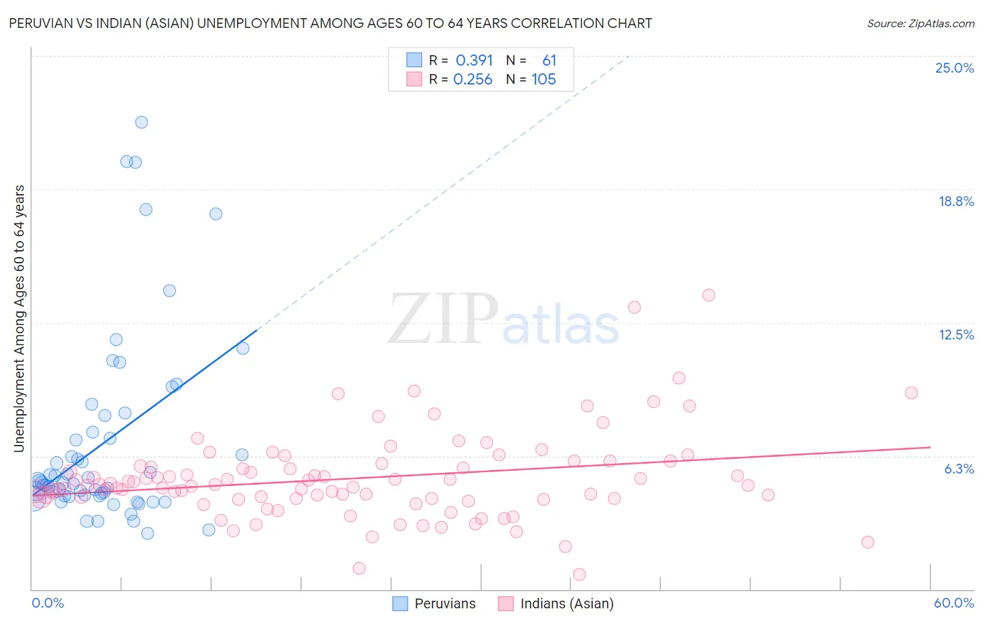 Peruvian vs Indian (Asian) Unemployment Among Ages 60 to 64 years