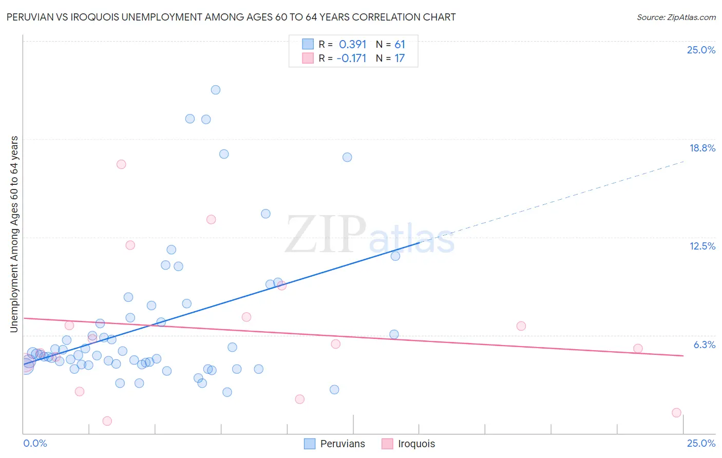 Peruvian vs Iroquois Unemployment Among Ages 60 to 64 years