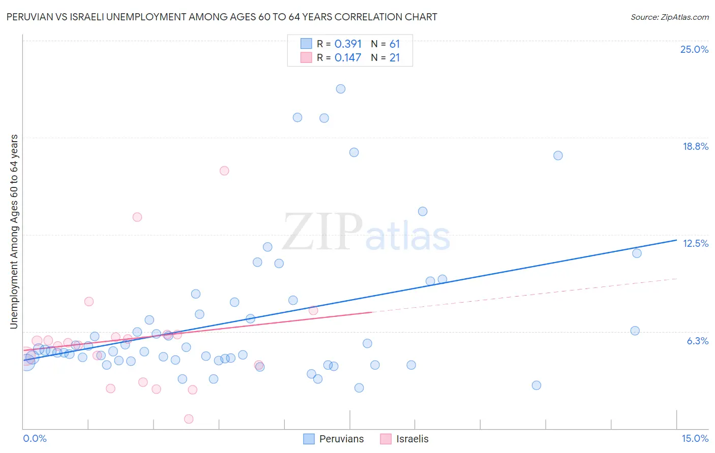 Peruvian vs Israeli Unemployment Among Ages 60 to 64 years