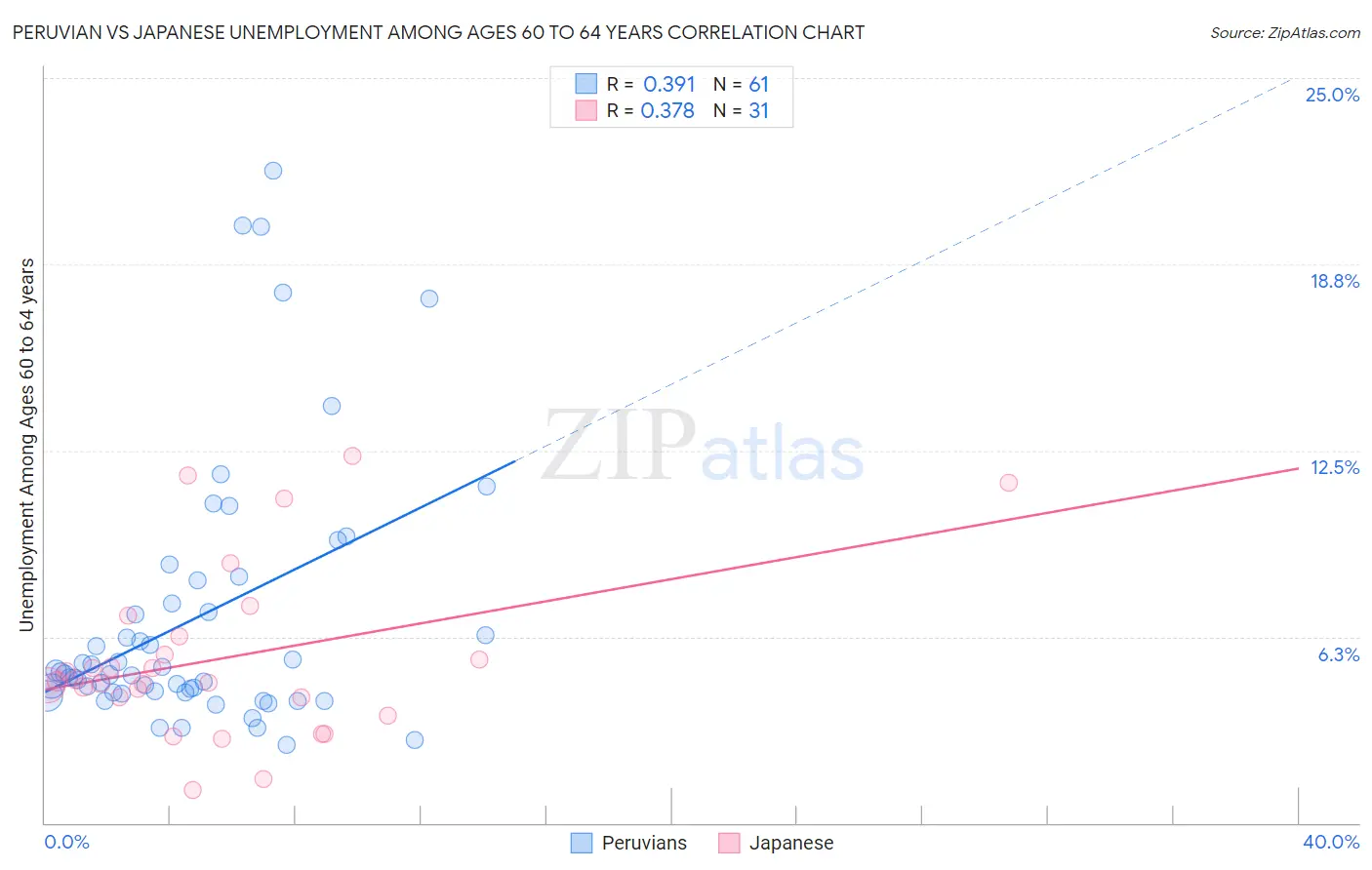 Peruvian vs Japanese Unemployment Among Ages 60 to 64 years