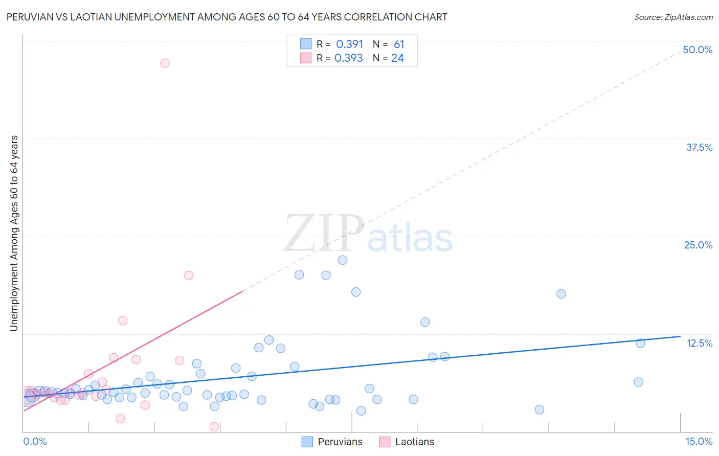 Peruvian vs Laotian Unemployment Among Ages 60 to 64 years