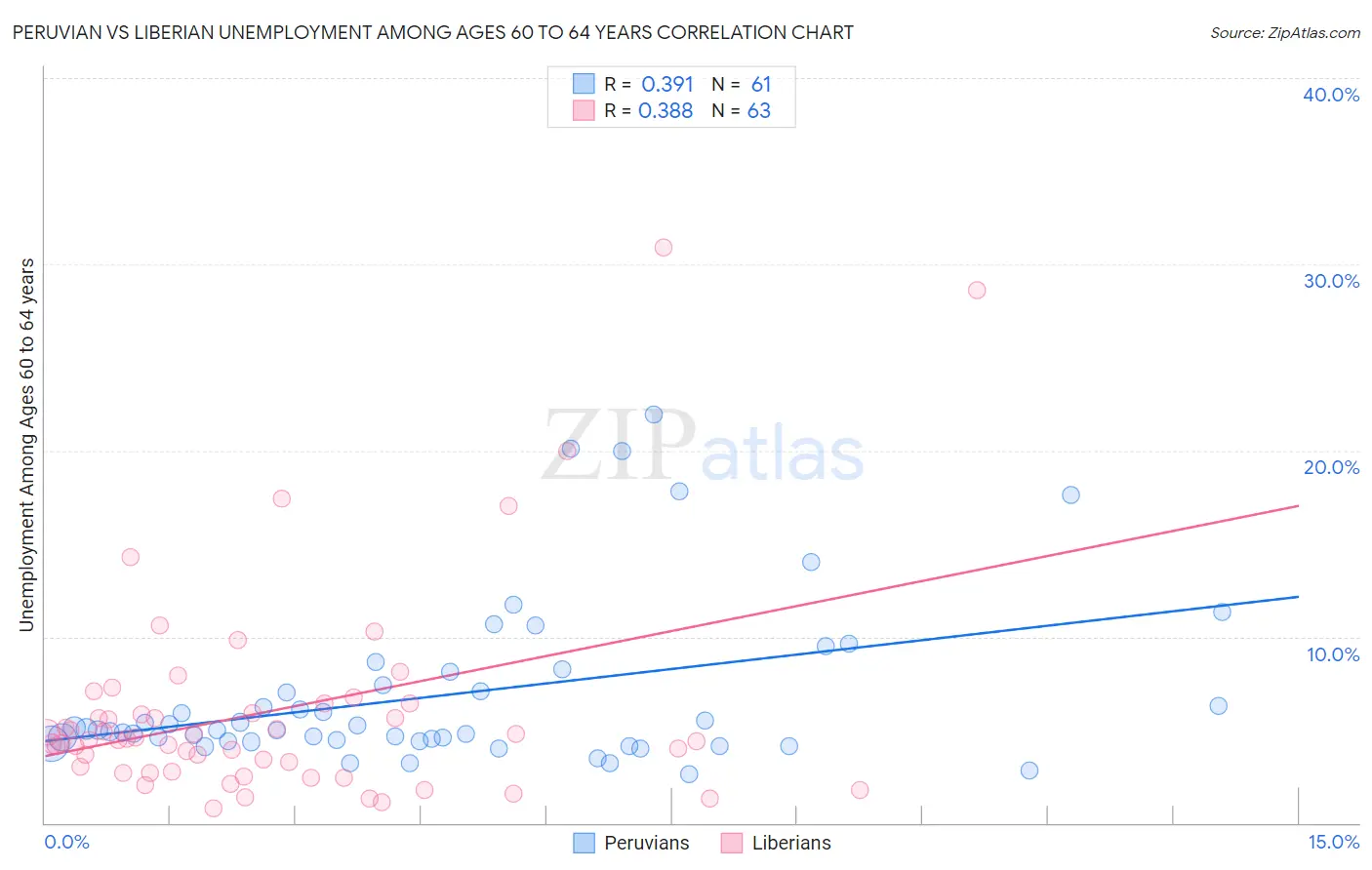 Peruvian vs Liberian Unemployment Among Ages 60 to 64 years