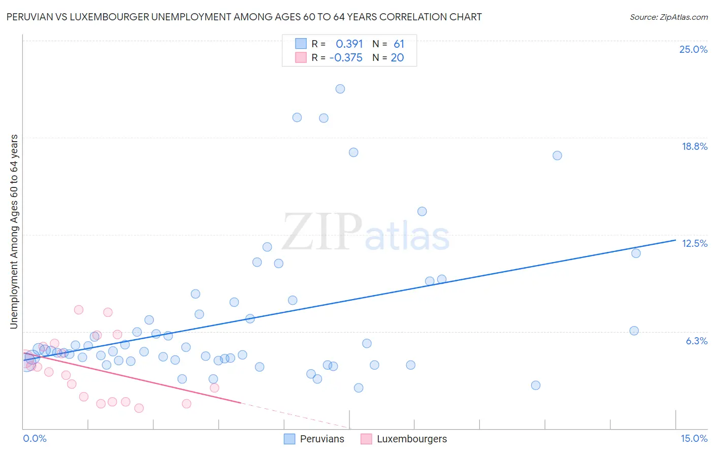 Peruvian vs Luxembourger Unemployment Among Ages 60 to 64 years