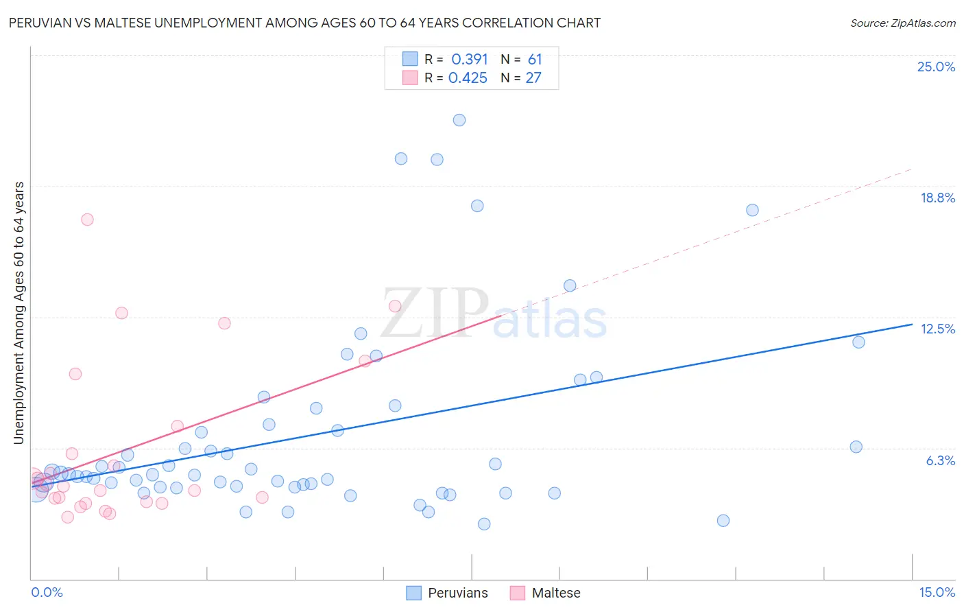 Peruvian vs Maltese Unemployment Among Ages 60 to 64 years