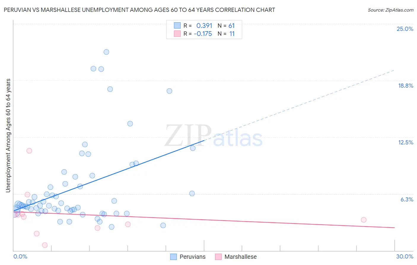 Peruvian vs Marshallese Unemployment Among Ages 60 to 64 years