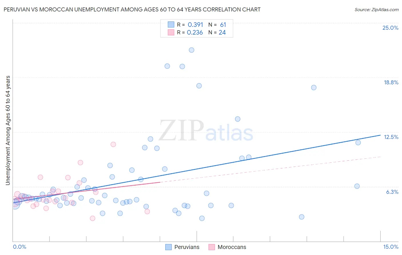 Peruvian vs Moroccan Unemployment Among Ages 60 to 64 years