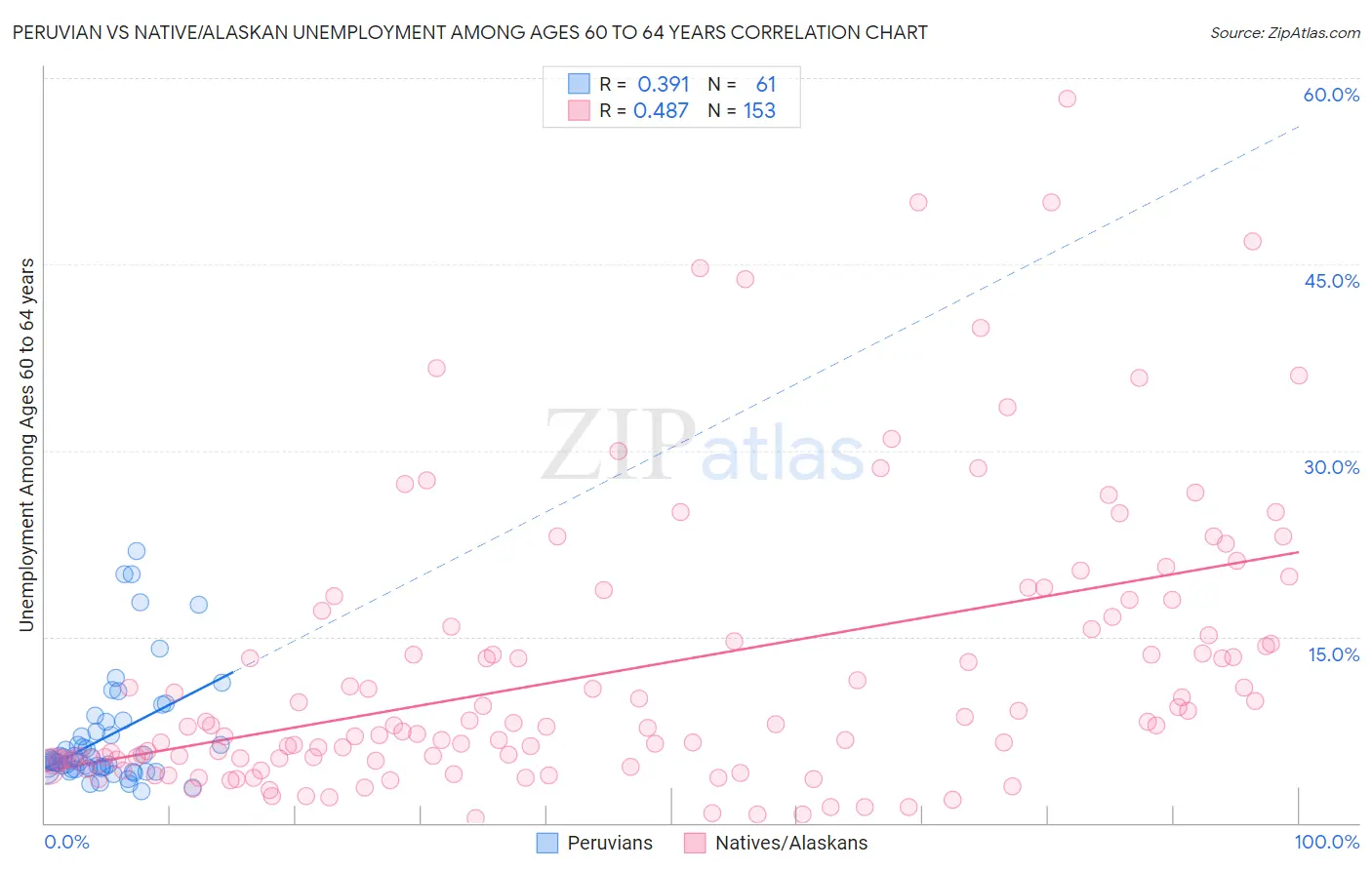 Peruvian vs Native/Alaskan Unemployment Among Ages 60 to 64 years