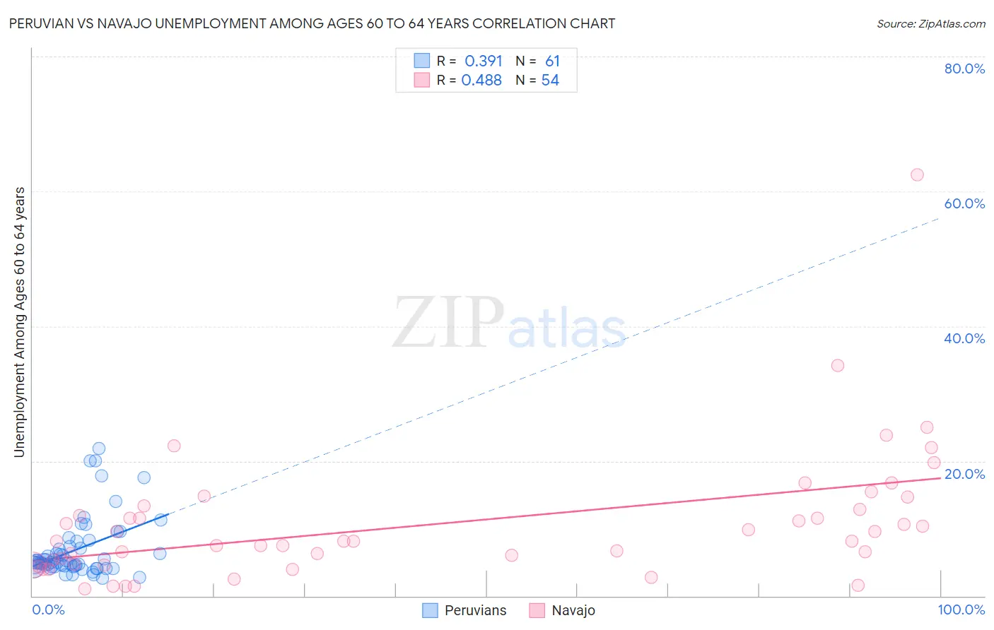 Peruvian vs Navajo Unemployment Among Ages 60 to 64 years