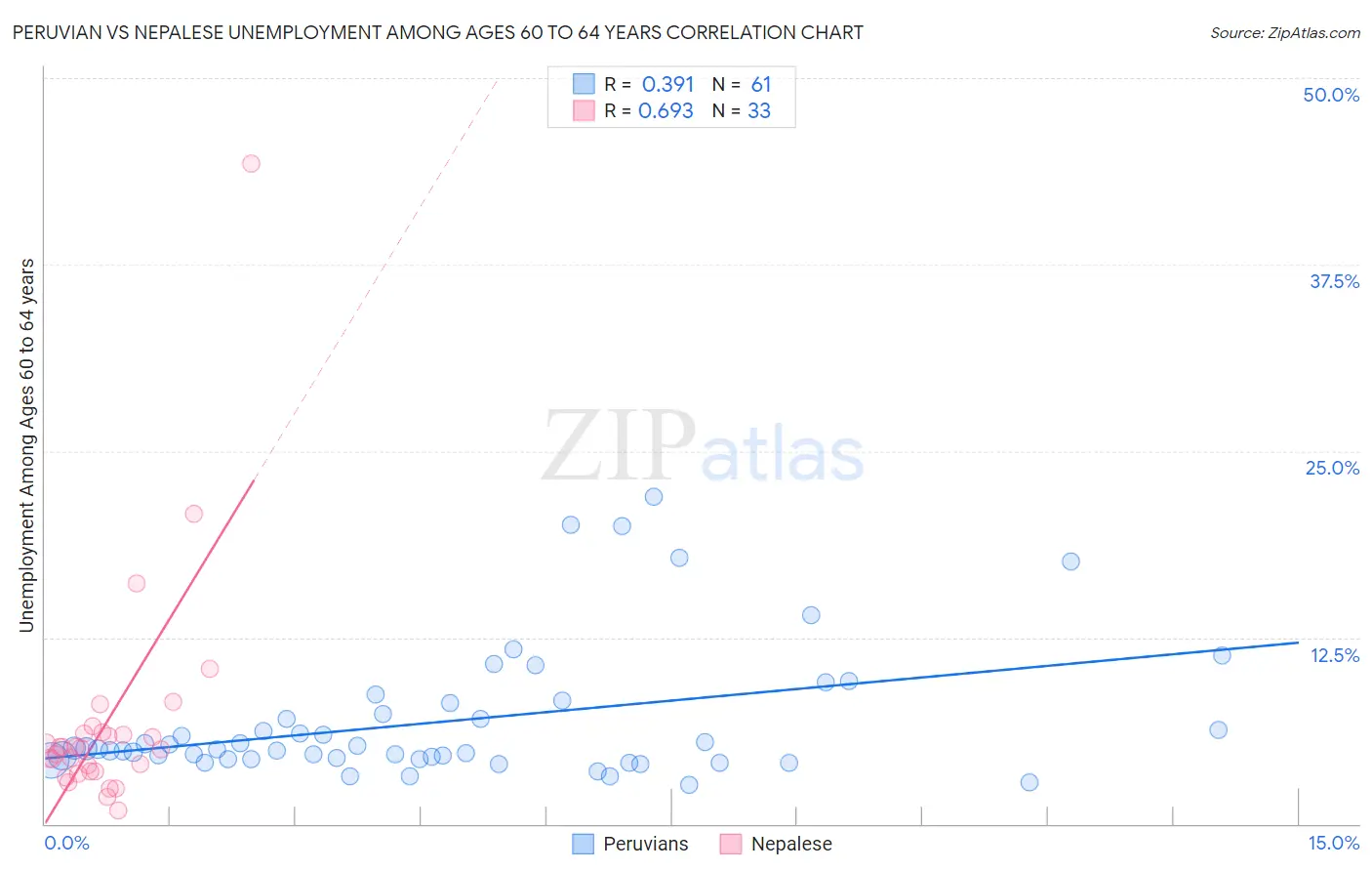 Peruvian vs Nepalese Unemployment Among Ages 60 to 64 years