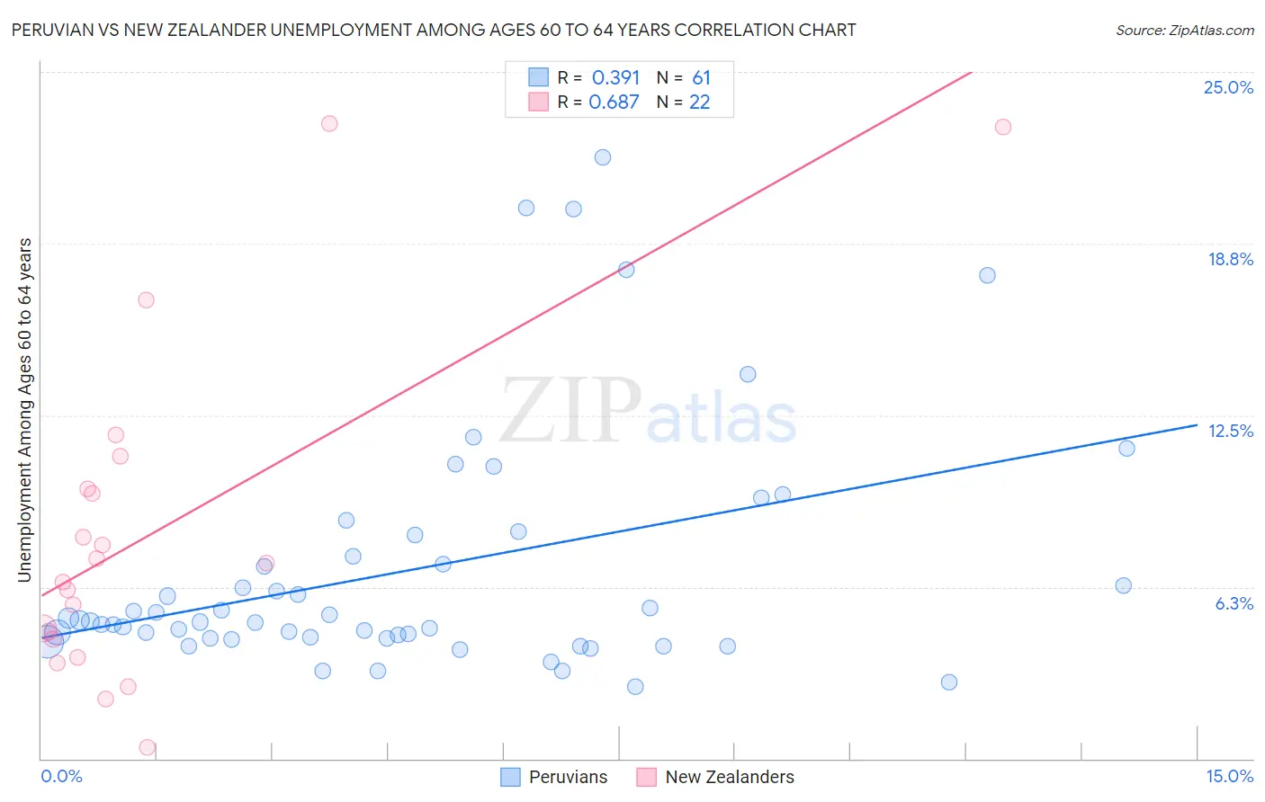 Peruvian vs New Zealander Unemployment Among Ages 60 to 64 years