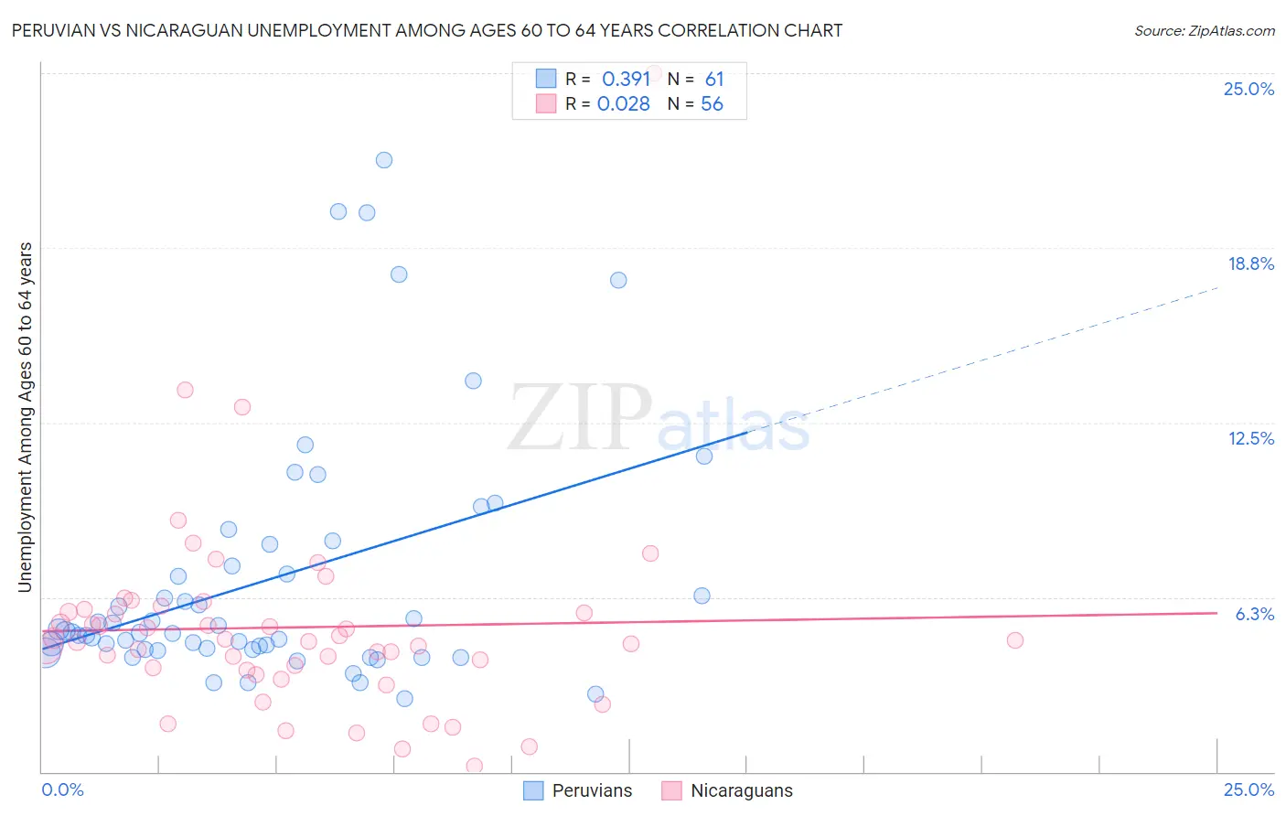 Peruvian vs Nicaraguan Unemployment Among Ages 60 to 64 years