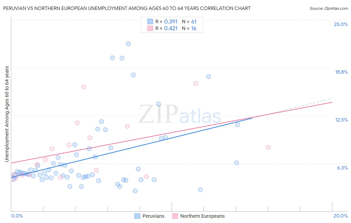 Peruvian vs Northern European Unemployment Among Ages 60 to 64 years