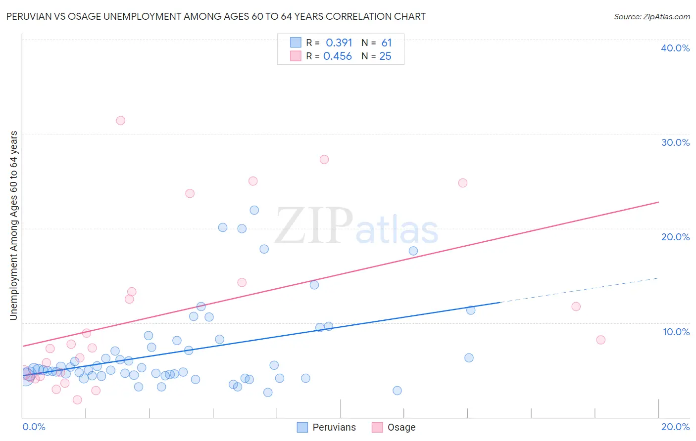 Peruvian vs Osage Unemployment Among Ages 60 to 64 years