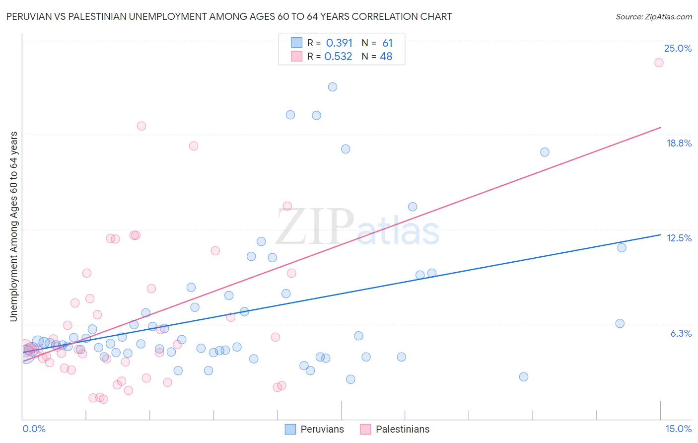 Peruvian vs Palestinian Unemployment Among Ages 60 to 64 years