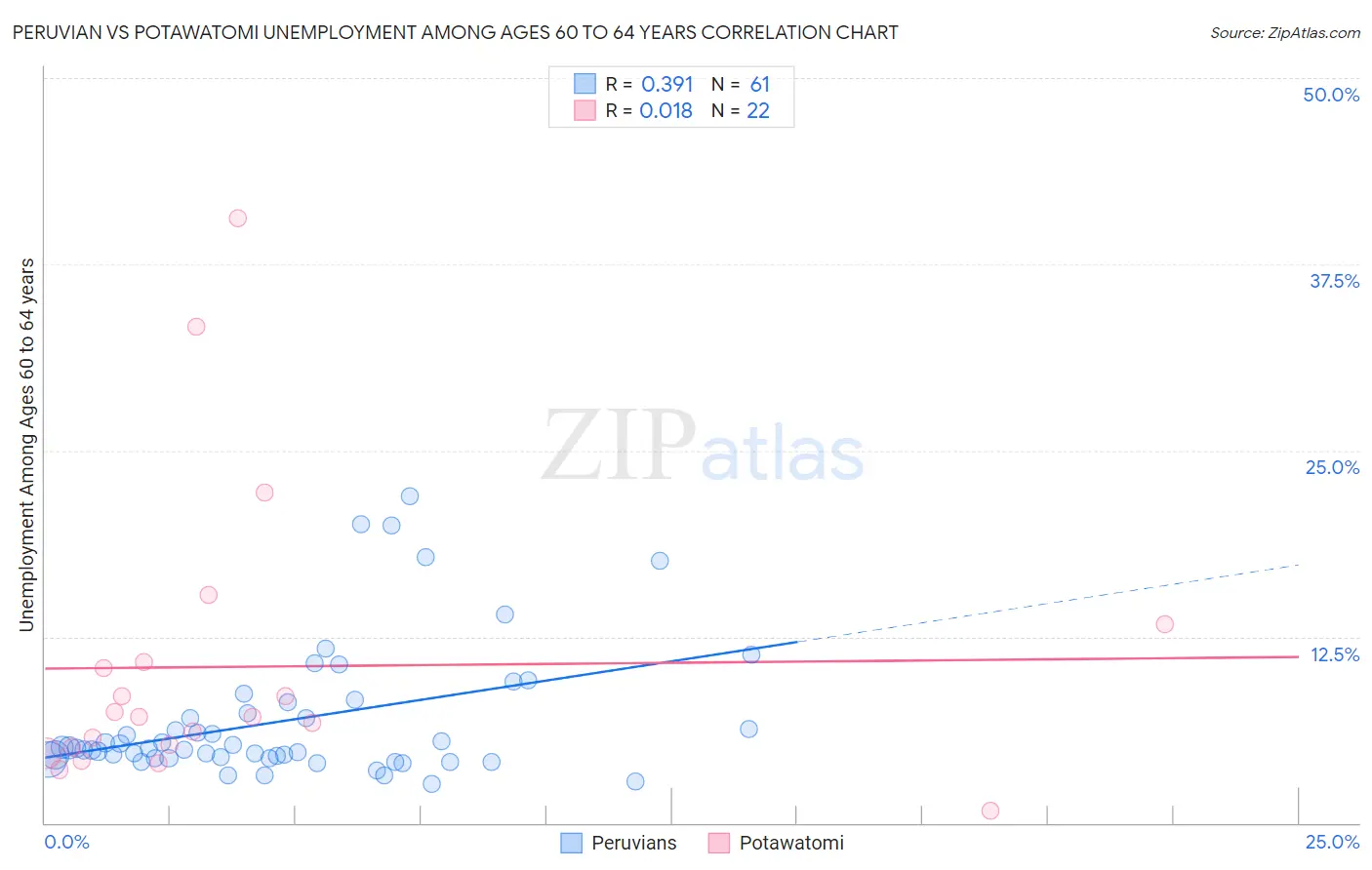 Peruvian vs Potawatomi Unemployment Among Ages 60 to 64 years