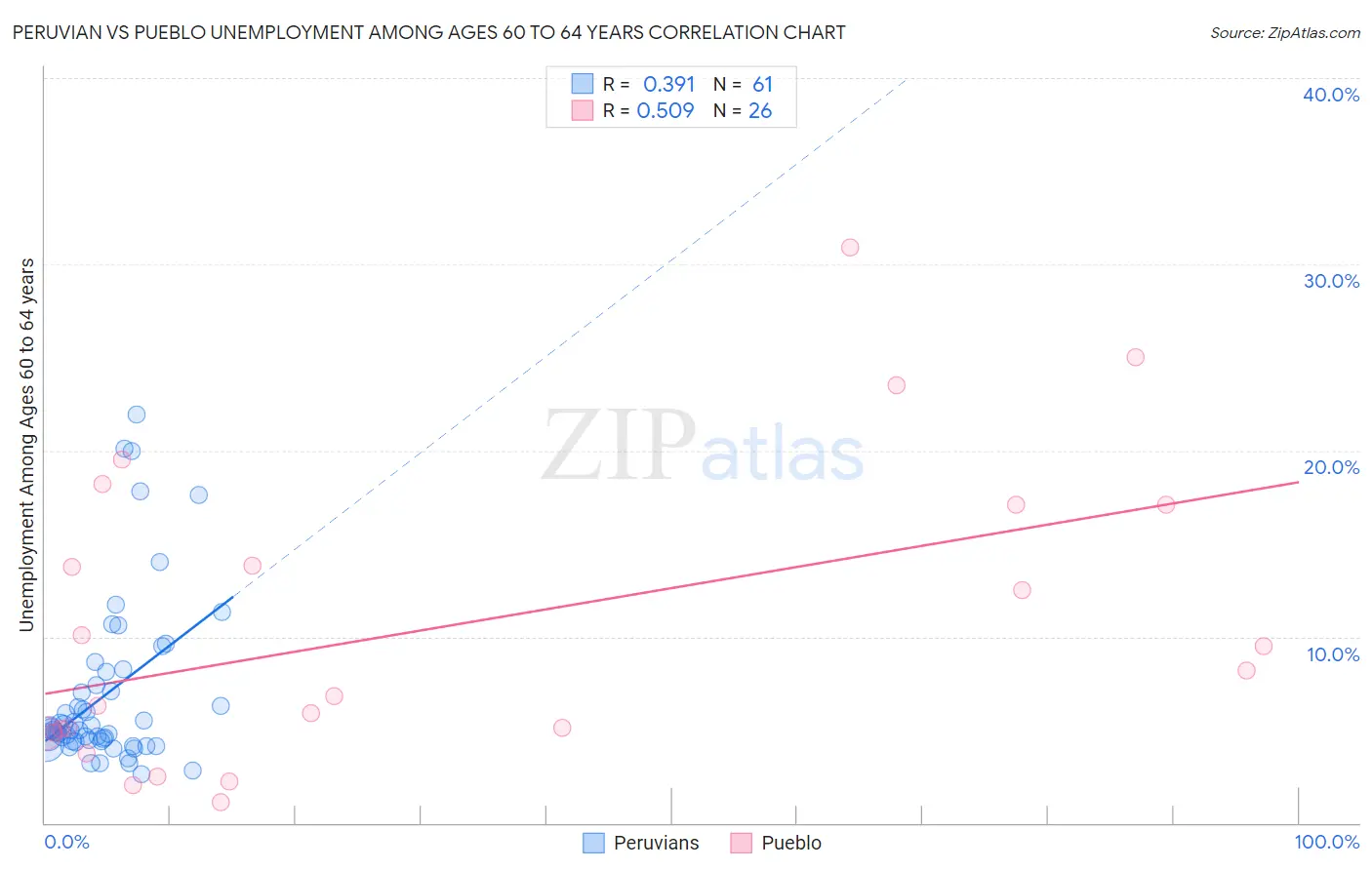 Peruvian vs Pueblo Unemployment Among Ages 60 to 64 years