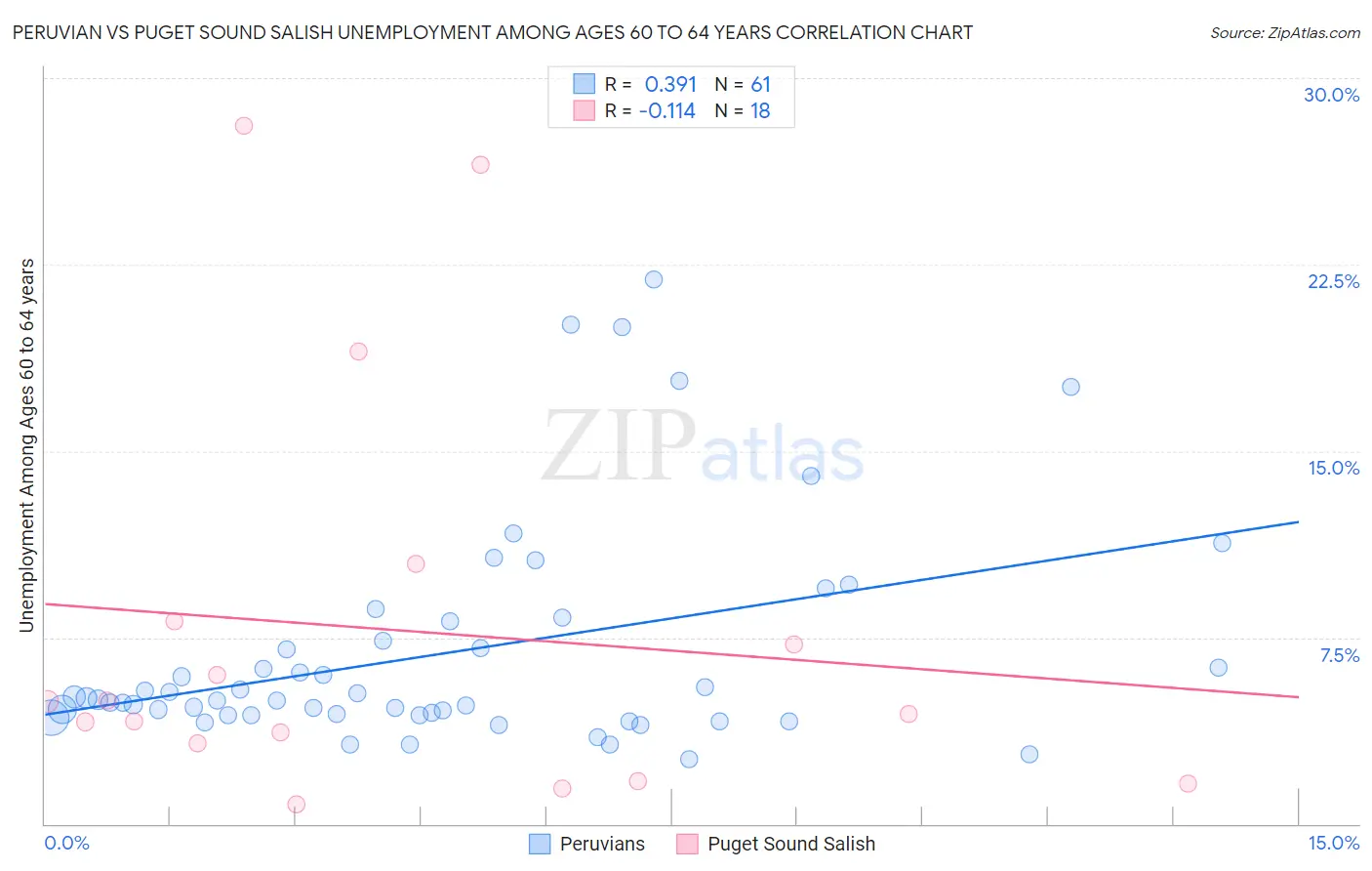 Peruvian vs Puget Sound Salish Unemployment Among Ages 60 to 64 years