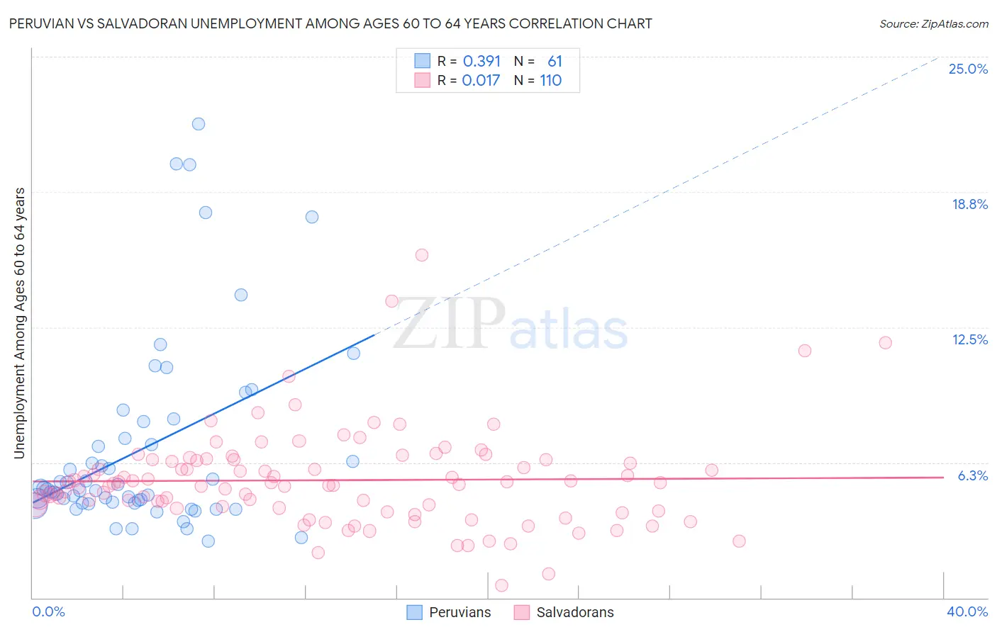 Peruvian vs Salvadoran Unemployment Among Ages 60 to 64 years