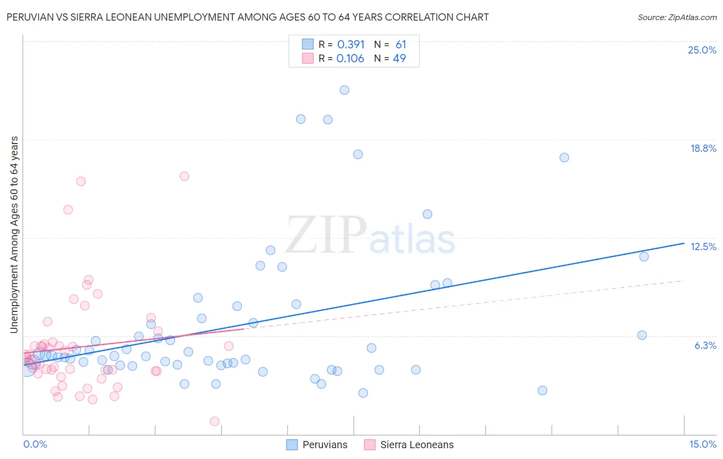 Peruvian vs Sierra Leonean Unemployment Among Ages 60 to 64 years