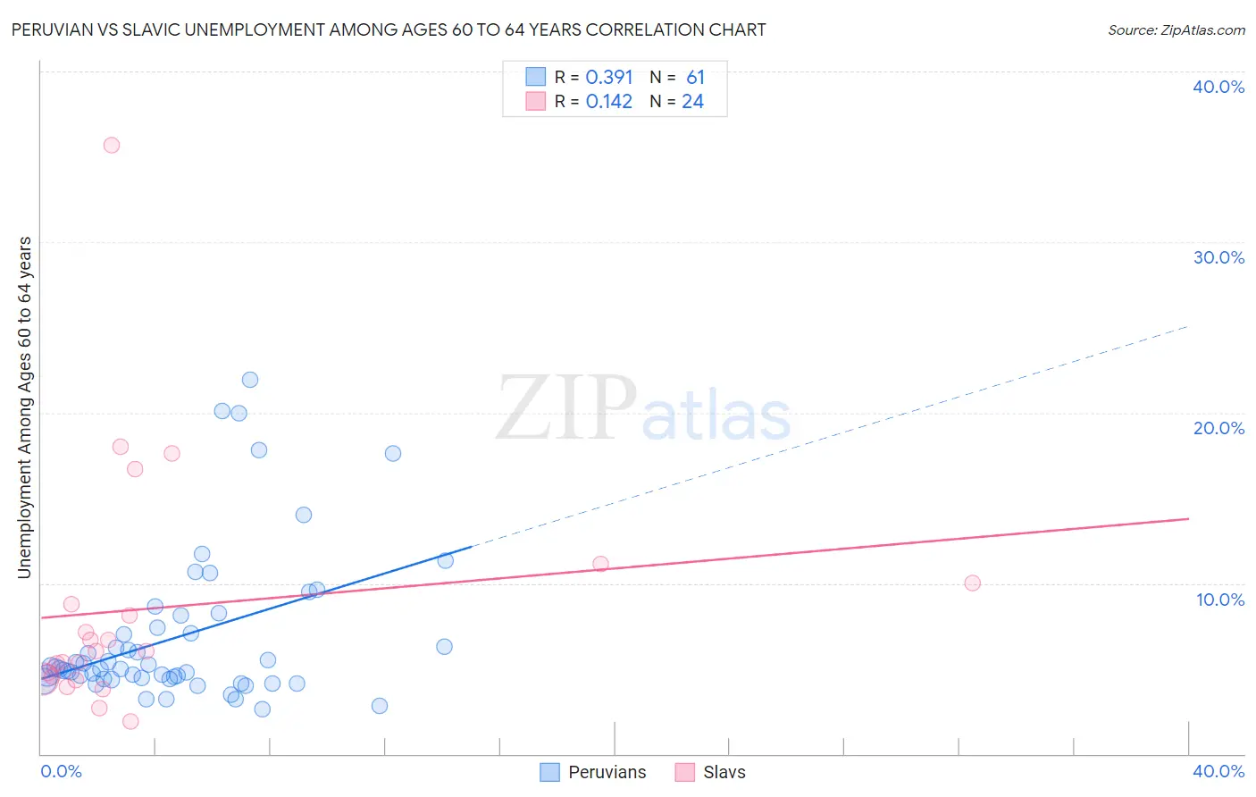 Peruvian vs Slavic Unemployment Among Ages 60 to 64 years