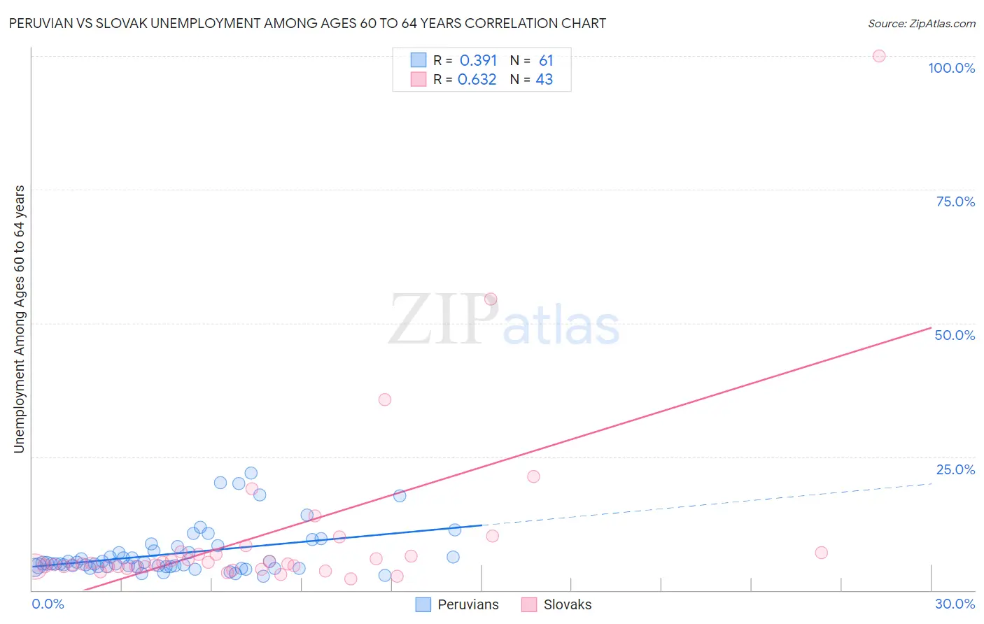 Peruvian vs Slovak Unemployment Among Ages 60 to 64 years