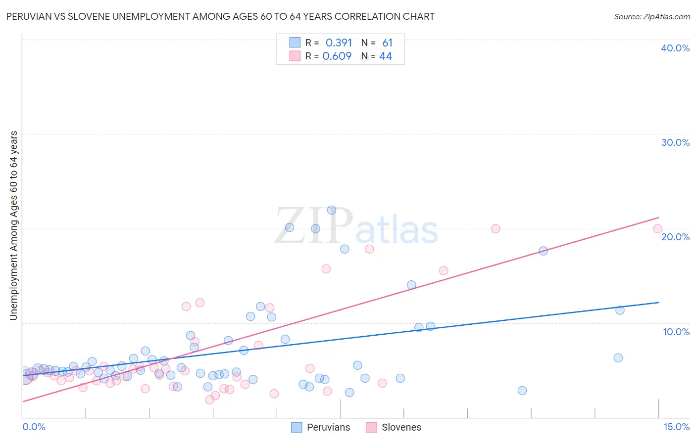 Peruvian vs Slovene Unemployment Among Ages 60 to 64 years