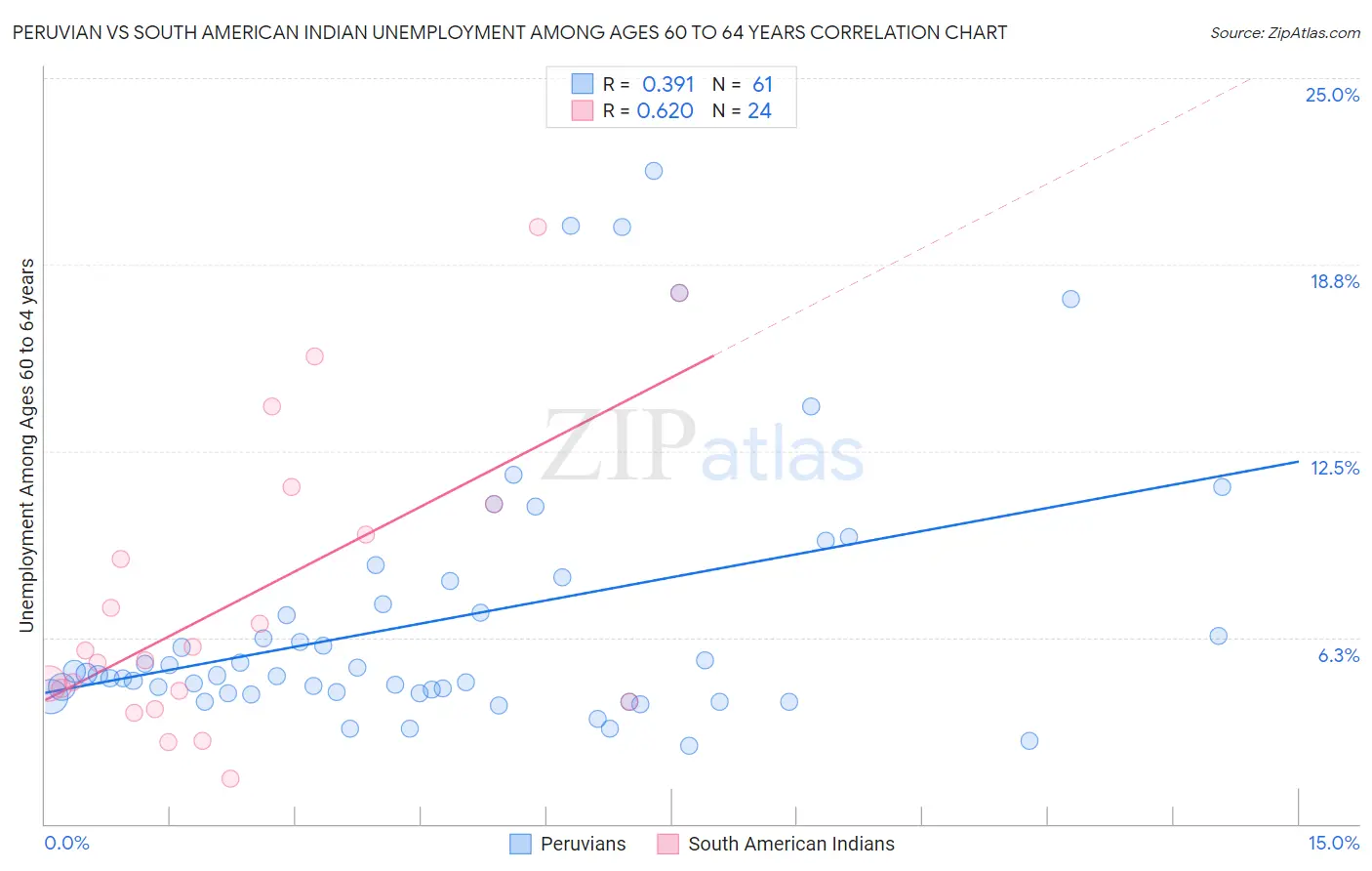 Peruvian vs South American Indian Unemployment Among Ages 60 to 64 years