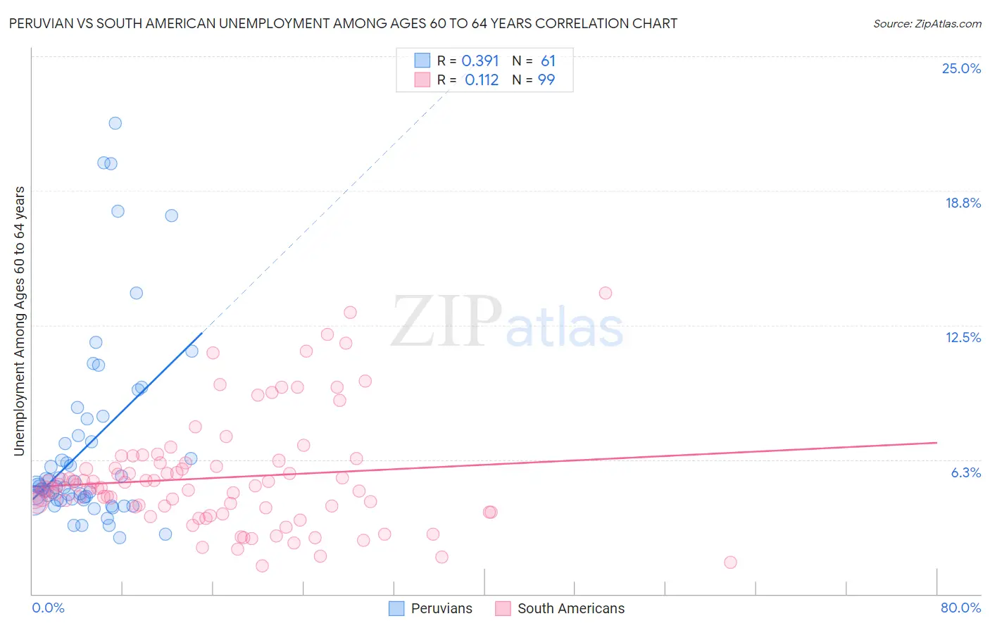 Peruvian vs South American Unemployment Among Ages 60 to 64 years