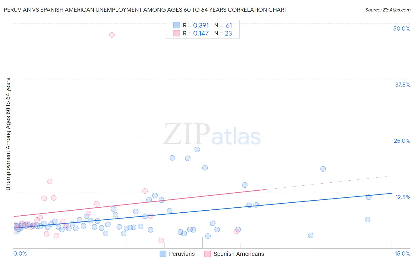 Peruvian vs Spanish American Unemployment Among Ages 60 to 64 years