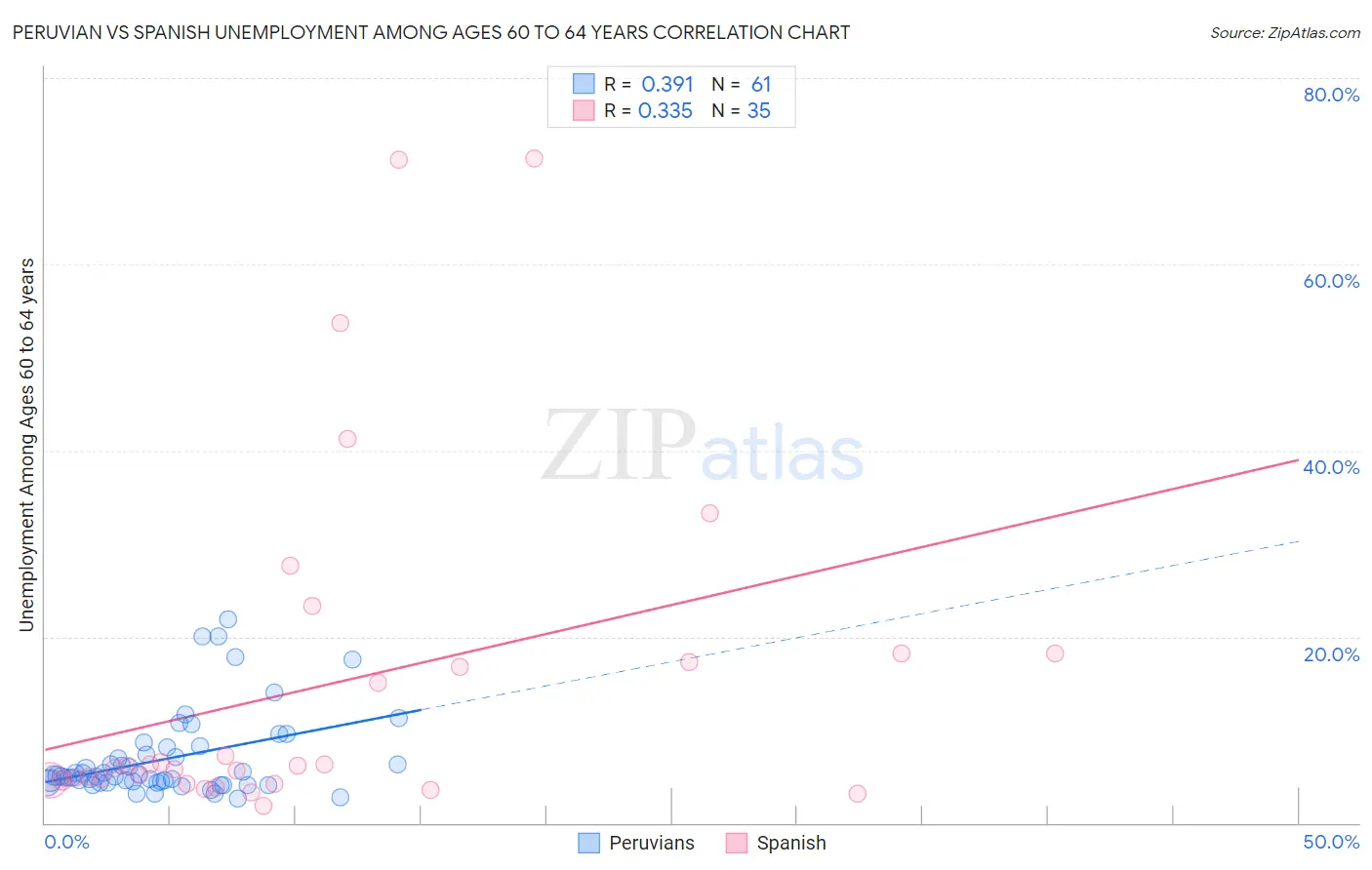 Peruvian vs Spanish Unemployment Among Ages 60 to 64 years