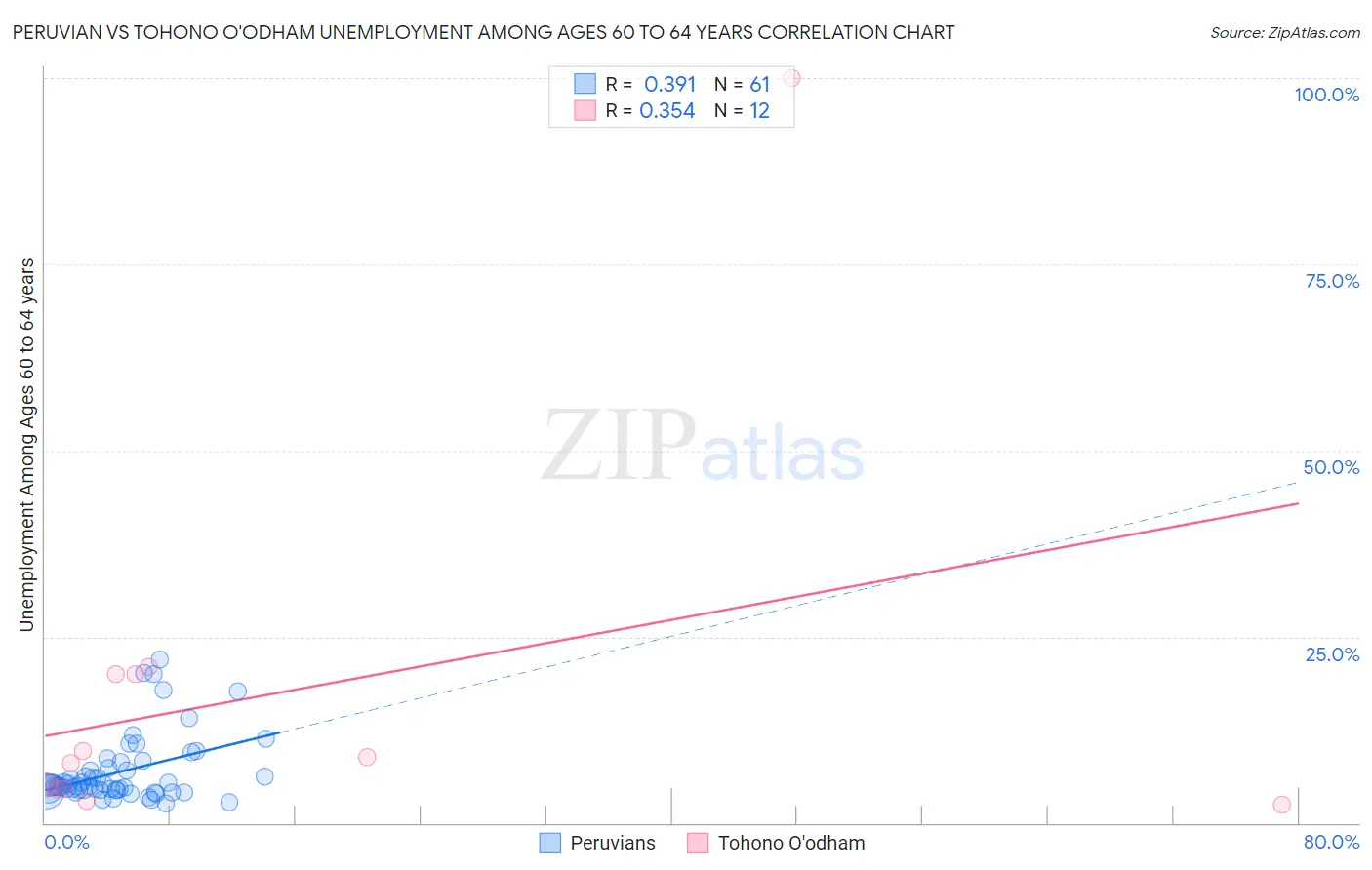 Peruvian vs Tohono O'odham Unemployment Among Ages 60 to 64 years