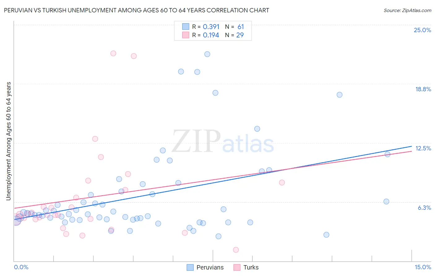 Peruvian vs Turkish Unemployment Among Ages 60 to 64 years