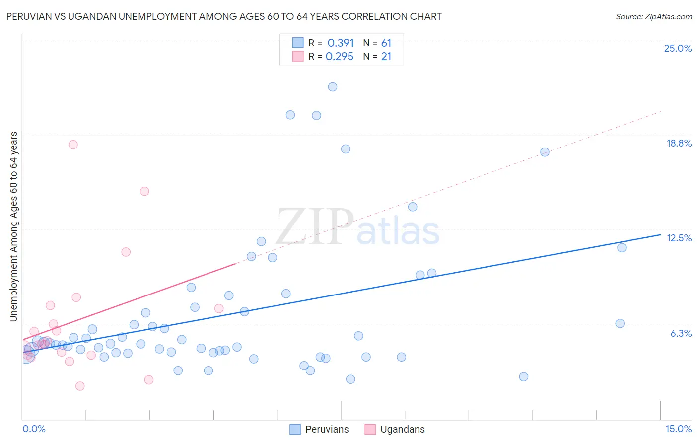 Peruvian vs Ugandan Unemployment Among Ages 60 to 64 years