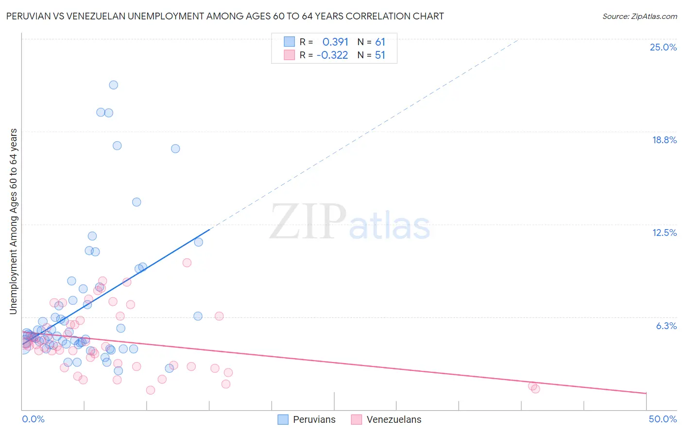 Peruvian vs Venezuelan Unemployment Among Ages 60 to 64 years