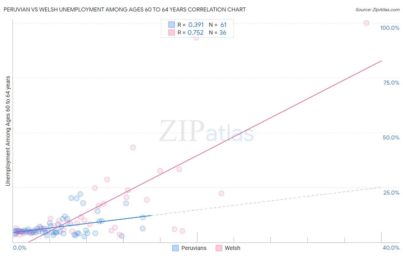 Peruvian vs Welsh Unemployment Among Ages 60 to 64 years